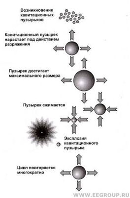 Кавитацией называется