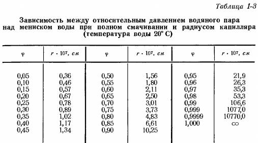 В чем измеряется радиус. Таблица радиуса капилляра. Давление насыщенных паров над мениском. Давление паров воды над плоской поверхностью. Табличное значение радиуса капилляра.